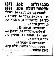 11.12.1988: הסקור הגבוה ביותר של הצהובים