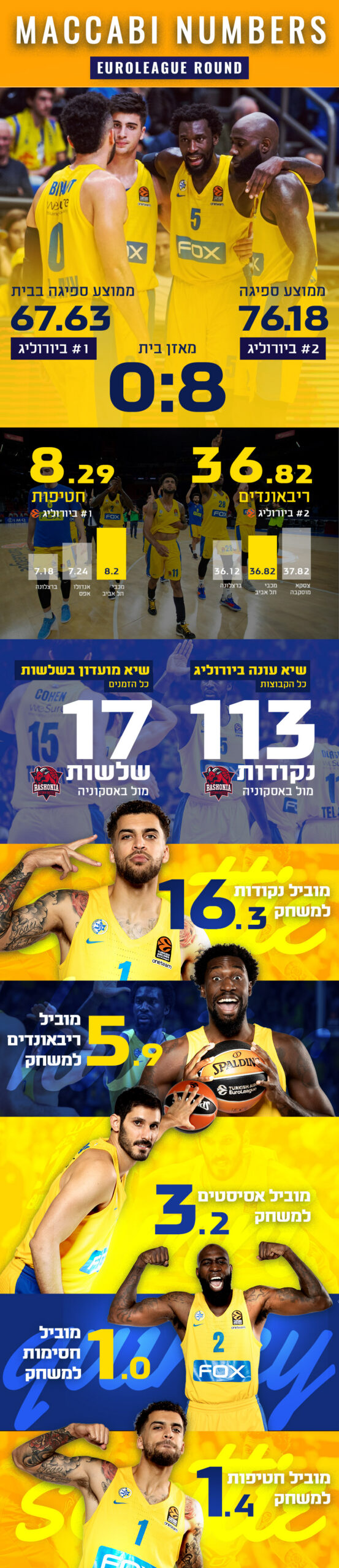 המספרים של הסיבוב הראשון
