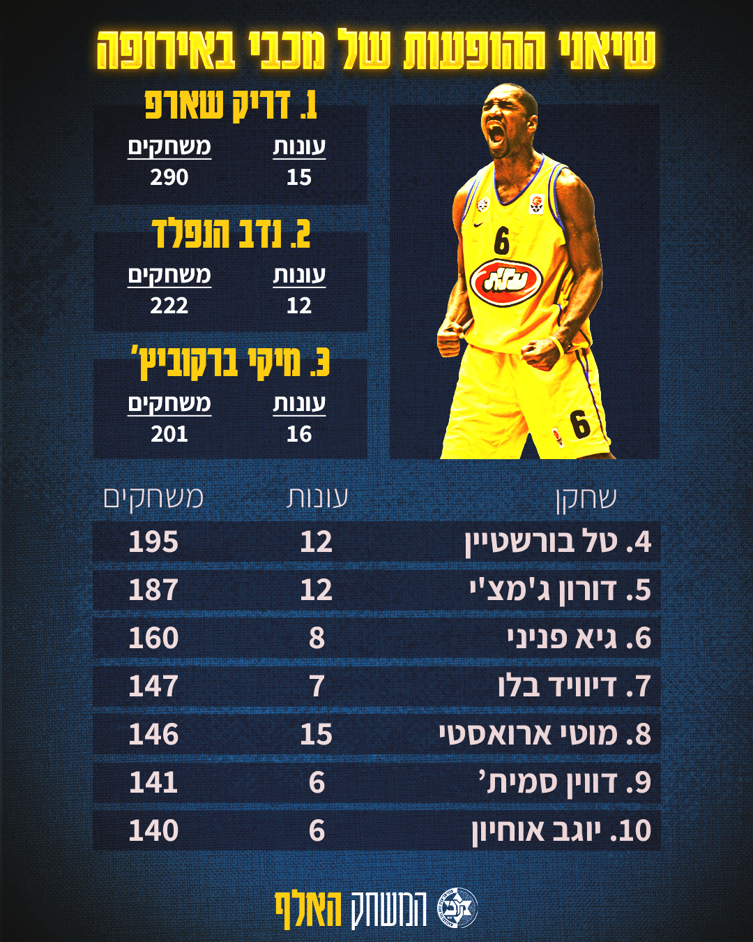 אלף משחקים באירופה: 10 נתונים מיוחדים