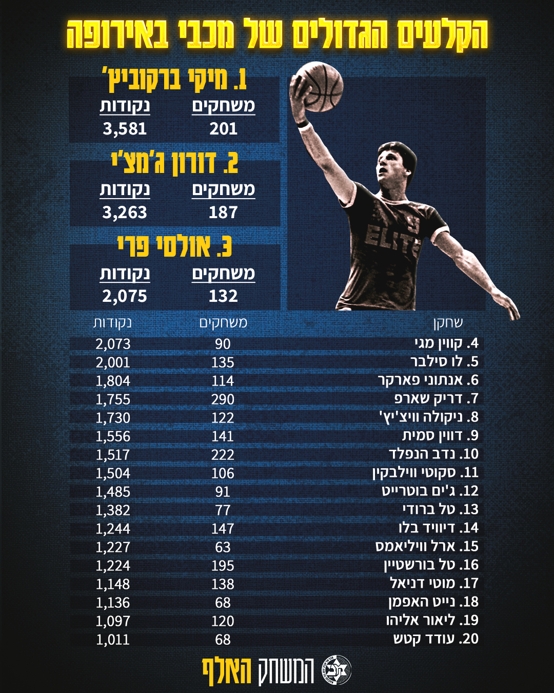 אלף משחקים באירופה: שיאי הקליעה